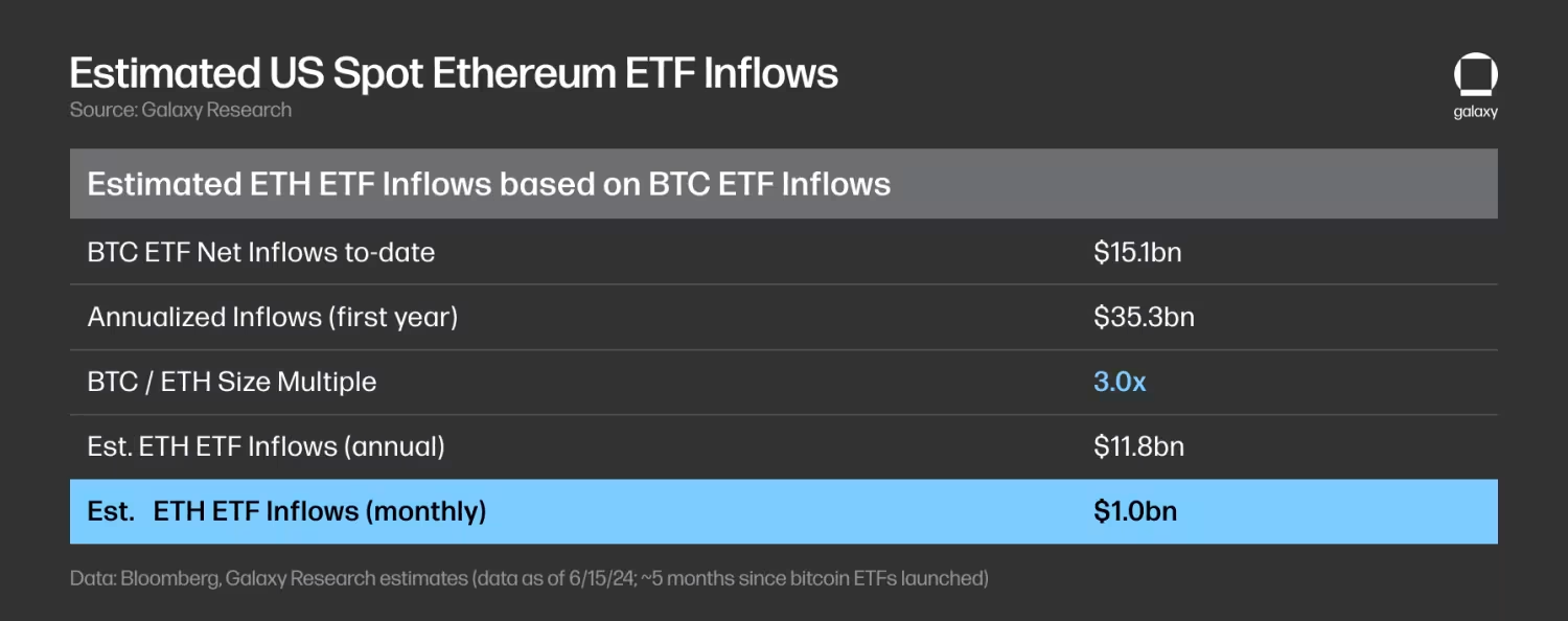 Galaxy预测以太坊ETF：预估每月10亿美元净流入，为比特币ETF的三分之一 image 4