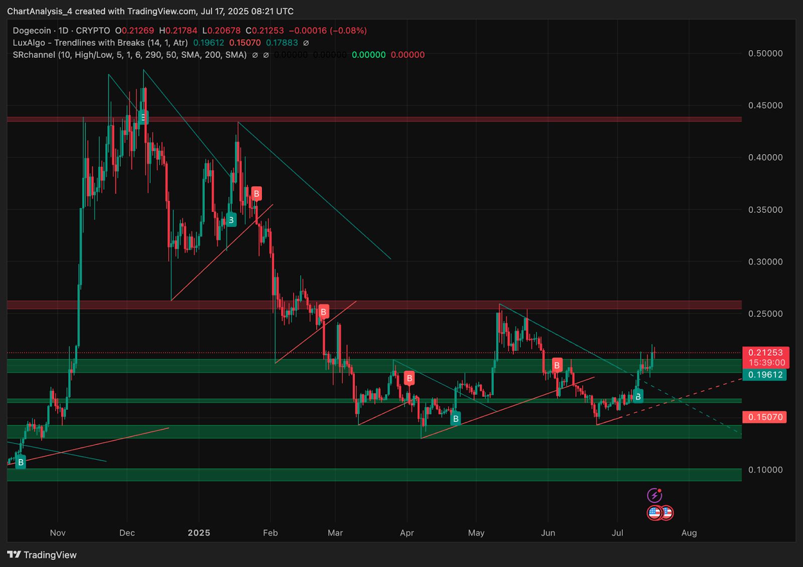Прогноз цены Dogecoin (DOGE) на 18 июля image 1