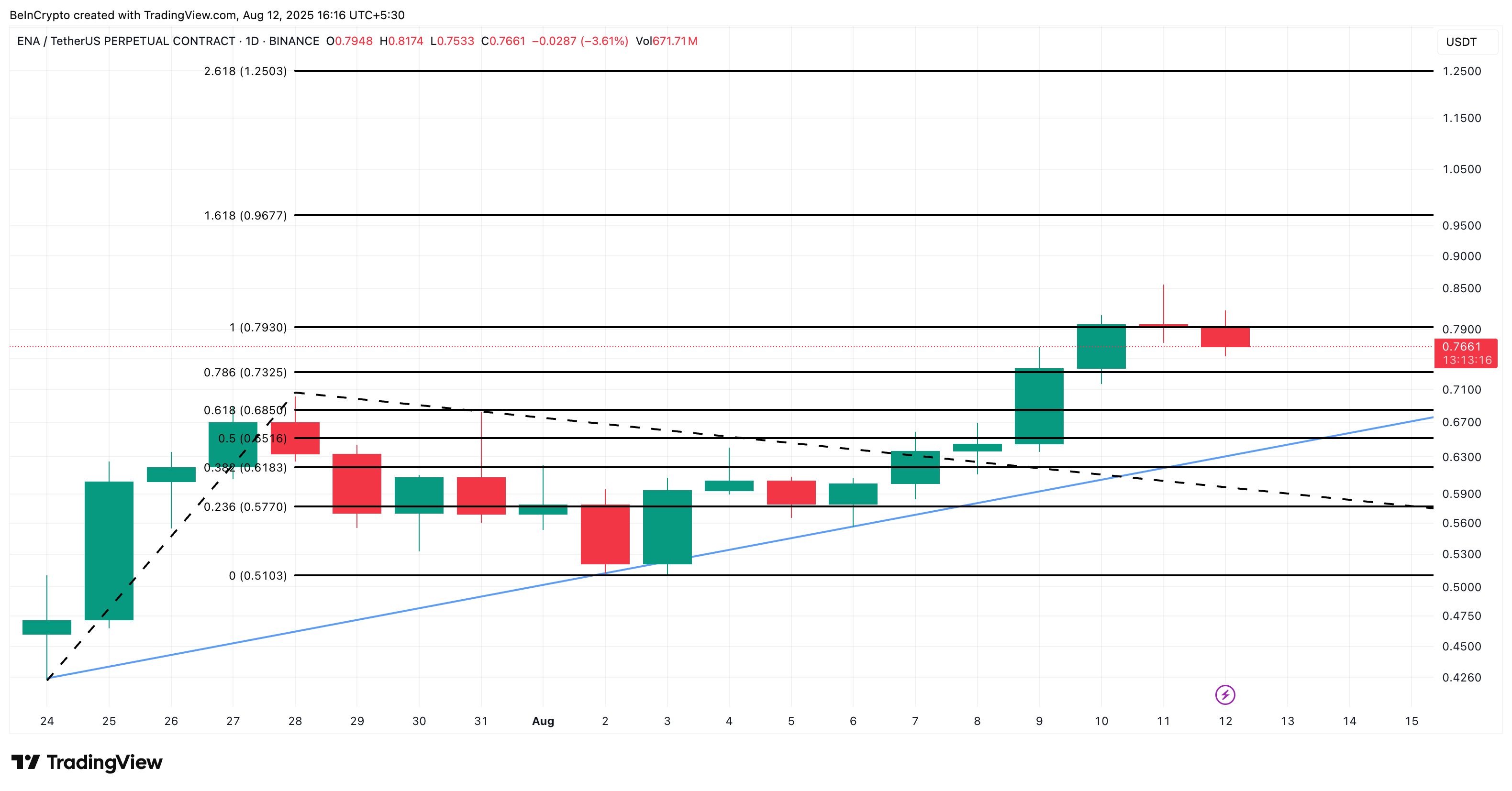 ENA Price Rally Could See Newer Highs as Key Breakout Nears and One Indicator Flips Bullish image 2