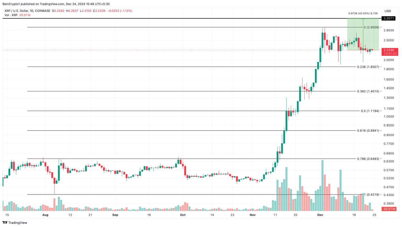 Biểu đồ giá XRP gợi ý khả năng tăng lên $3,2 bất chấp đợt điều chỉnh gần đây image 2