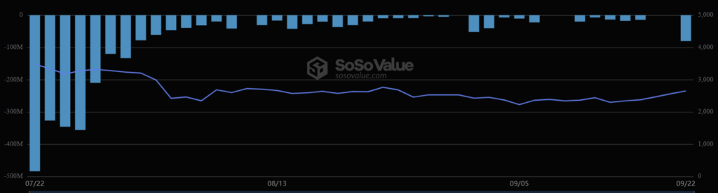 Los ETF de Ethereum tuvieron su mayor salida de dinero en 2 meses image 1