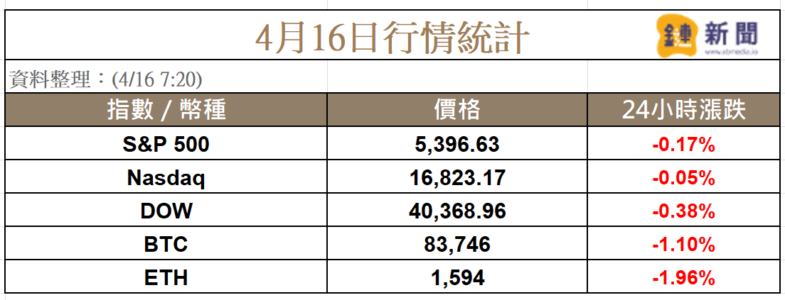 美股小跌，Bitwise：世界動盪，比特幣仍持穩於八萬鎂，BTC正成為宏觀資產 image 1