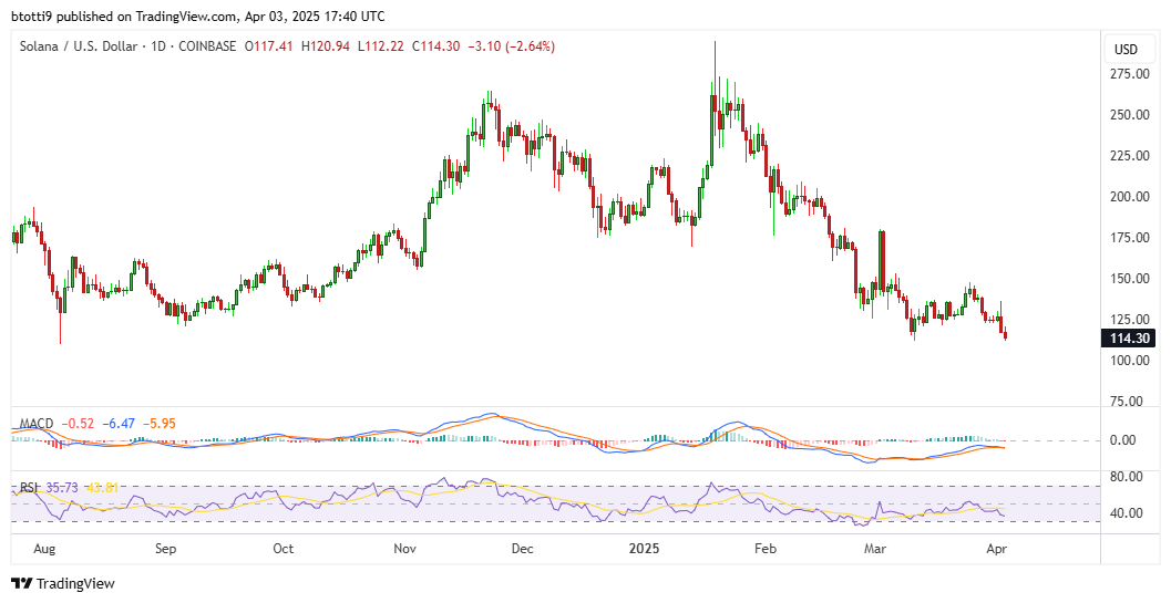 Solana turun 13% di bawah $115 karena penurunan Bitcoin dan Ethereum image 1