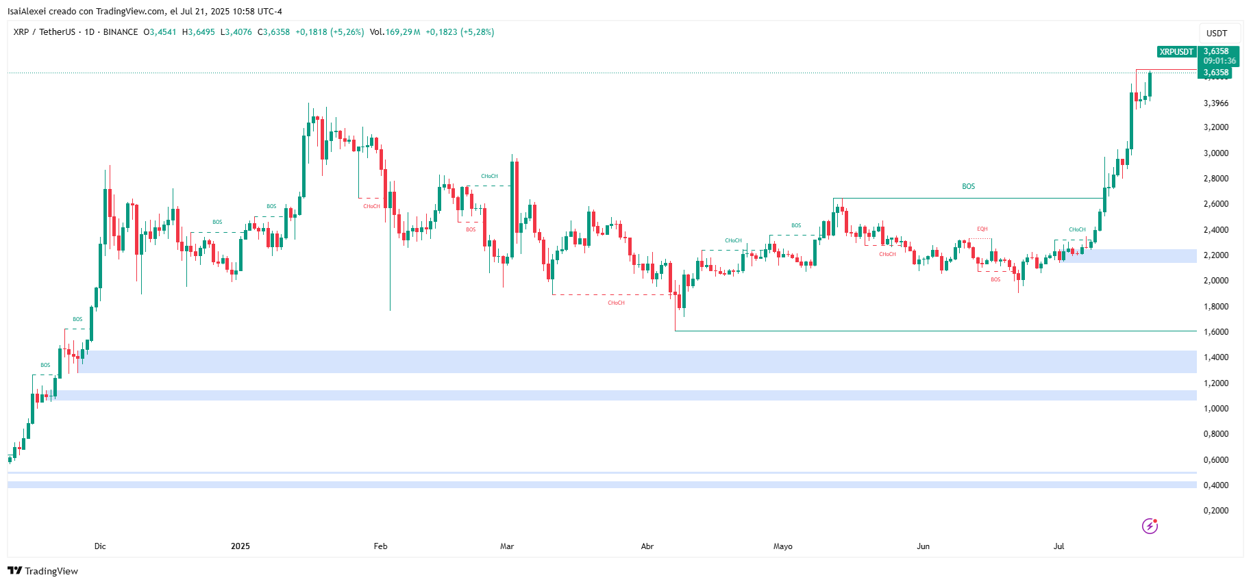 XRP se dispara a 3,55 dólares por rumores de ETF, La victoria de la SEC y el repunte de RLUSD: ¿Se acerca a los 7,74 dólares? image 1