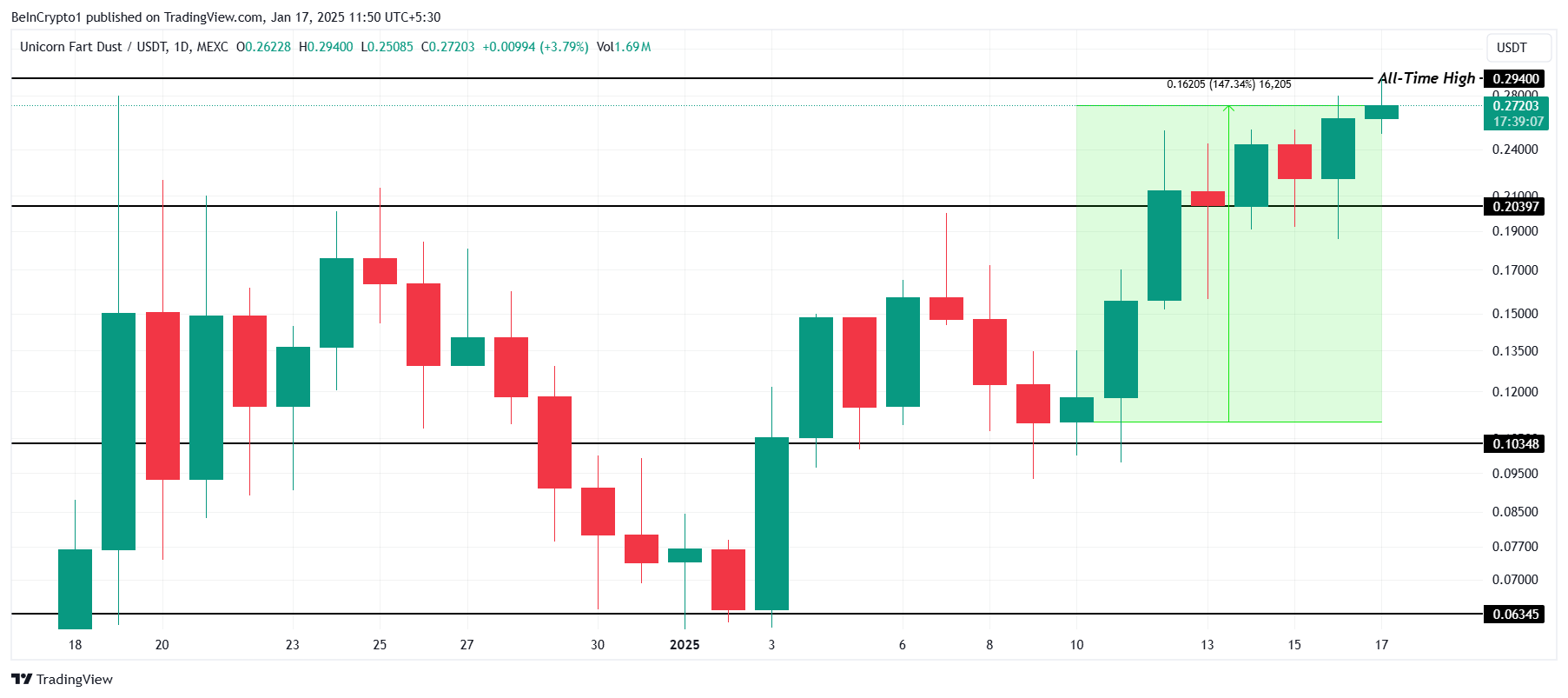 This Week in Meme Coins: UFD Rallies 126% While AKUMA Crashes; DOGE Remains Bullish image 0