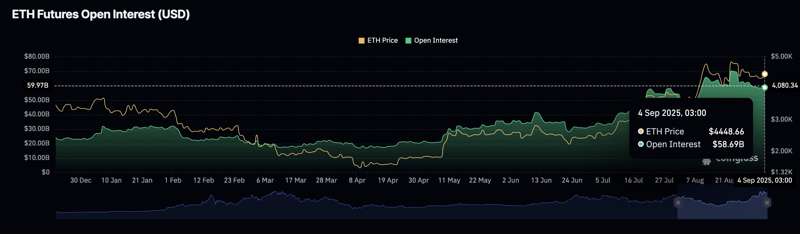 Cripto Hoy: El Bitcoin prueba la zona de ruptura mientras Ethereum y XRP se consolidan en futuros en enfriamiento image 3