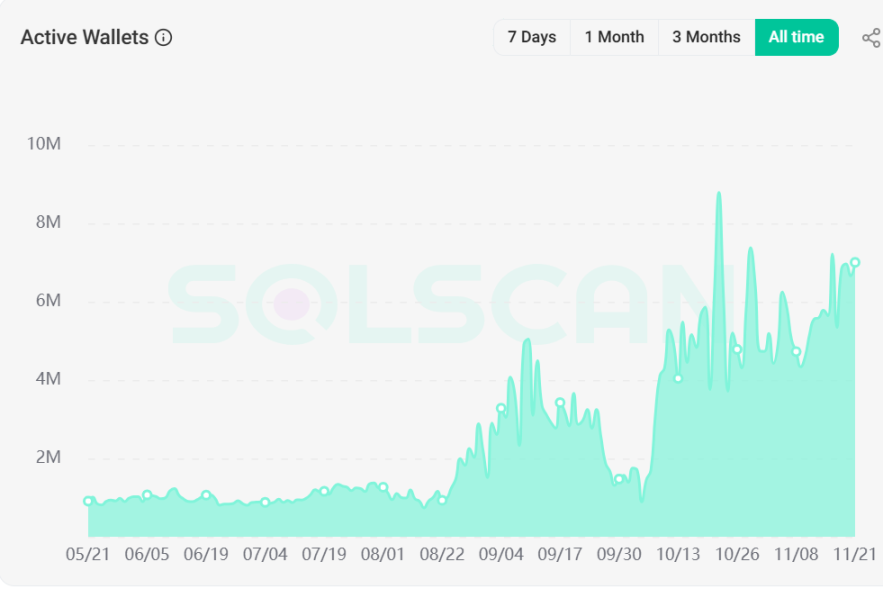 SOL 创新高，「Meme 链之王」能成为第三只现货 ETF？ image 1