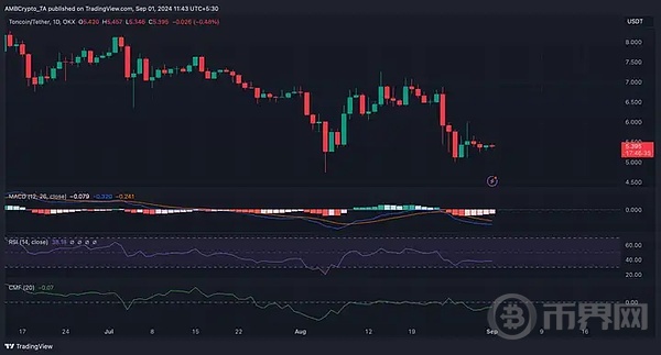 市场复苏,鲸鱼能否推动TON 重回 5.5 ? image 7