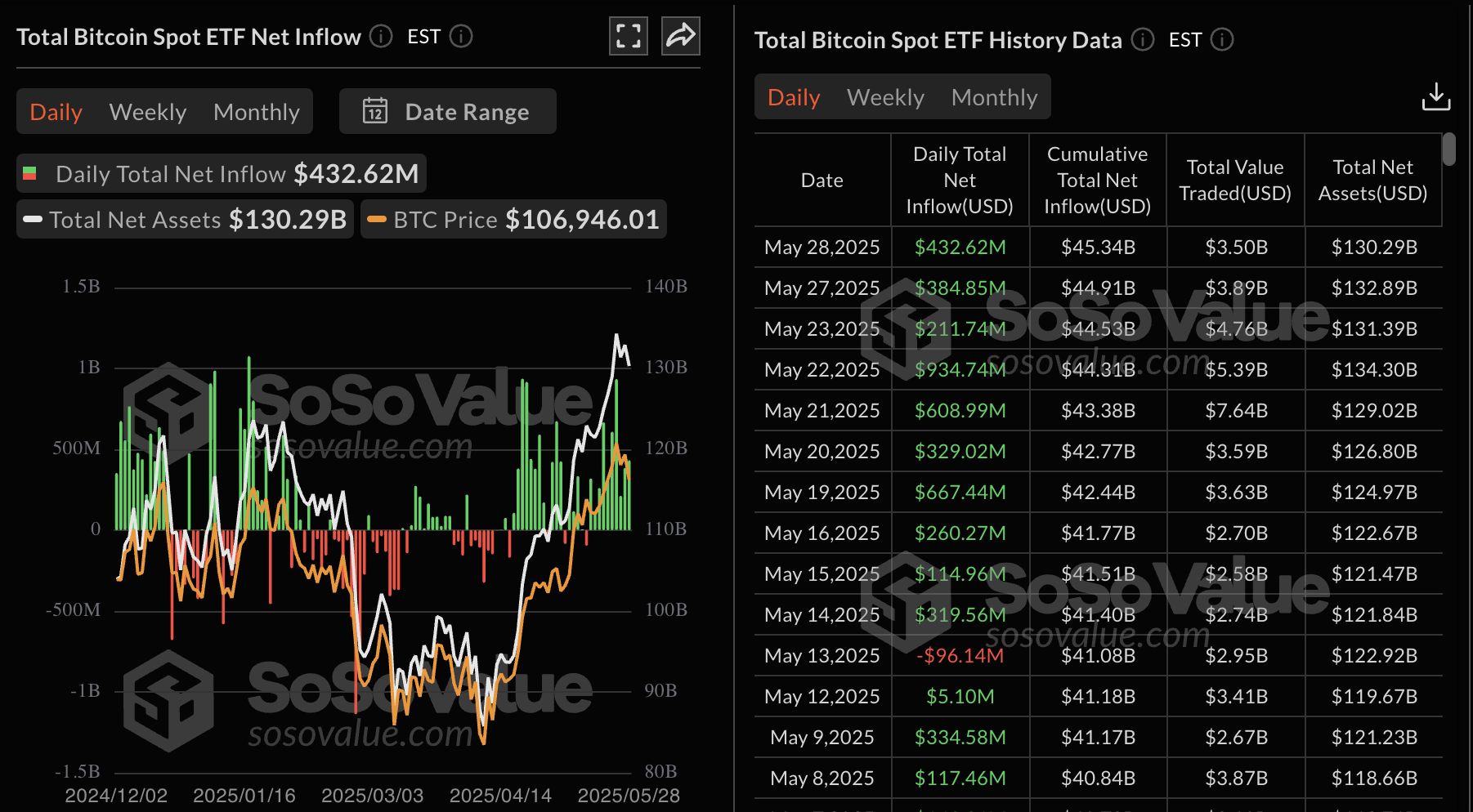 Cripto Hoy: BTC, ETH registran leves ganancias mientras la prohibición de aranceles de Trump alegra a los mercados de riesgo image 0
