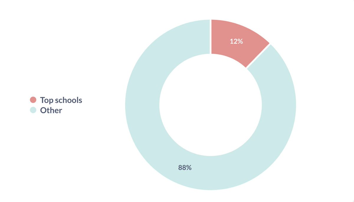 Analysis of industry trends in the first half of 2024: Ethereum still dominates, and Asian and African startups hit a new high image 11