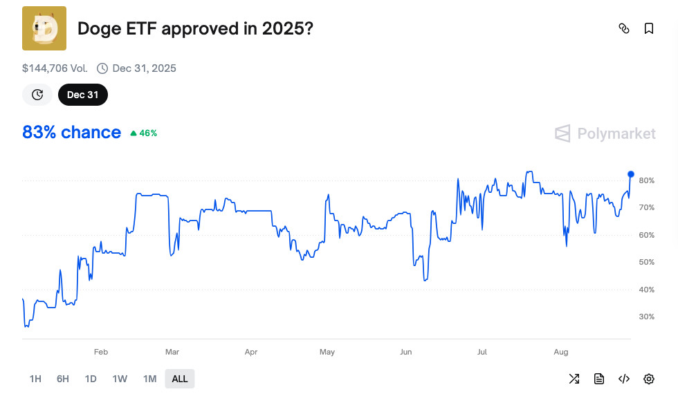 Grayscale beantragt Dogecoin-ETF bei der SEC