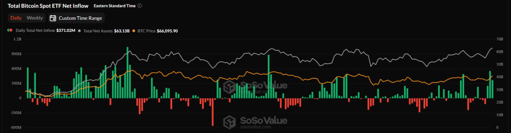 Биткоин-ETF наблюдают чистый приток в размере $926 млн за 3 дня image 0