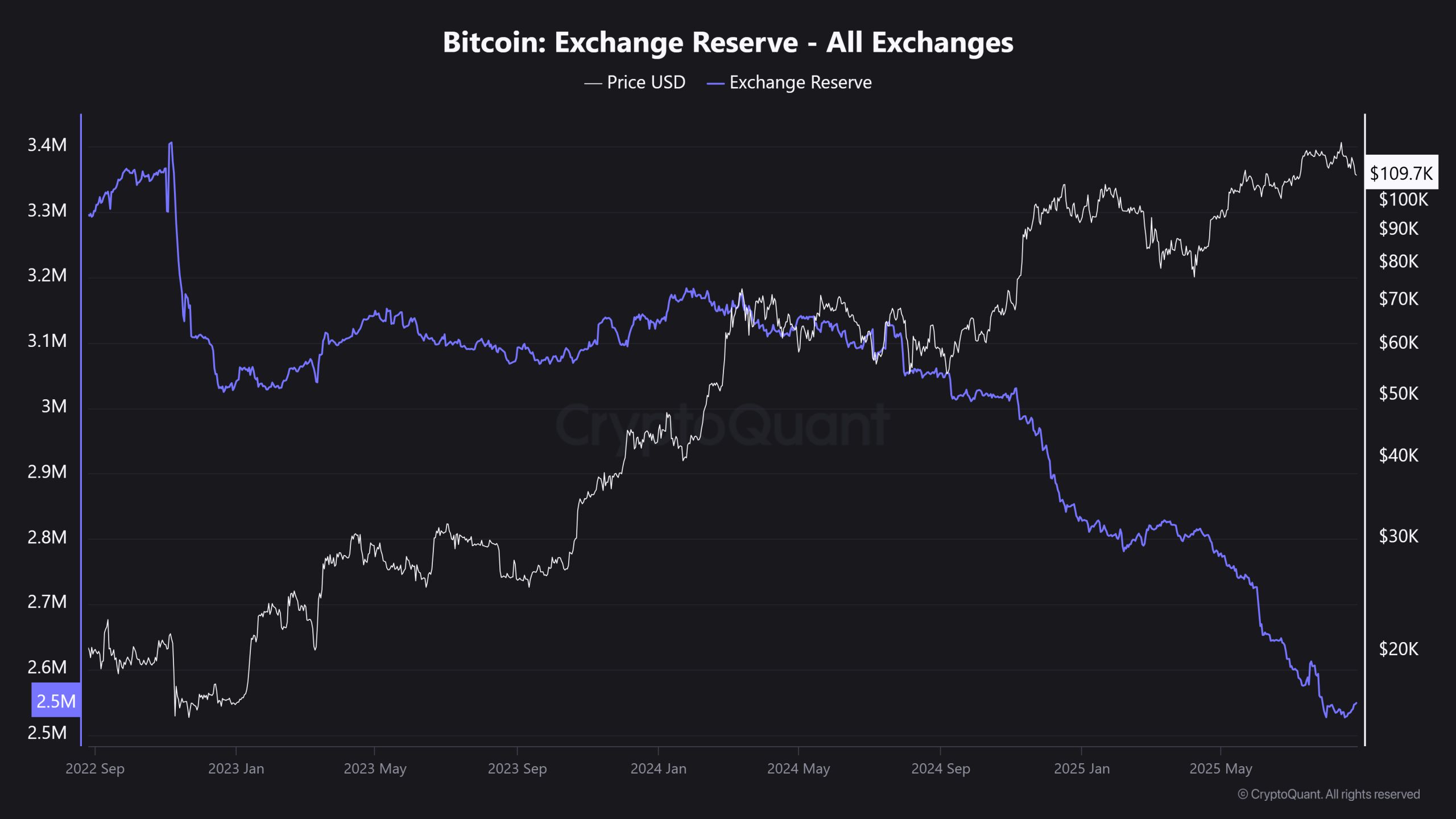 Tendencia inversa: El descenso de la liquidez en las bolsas coincide con el repunte del precio de Bitcoin image 0