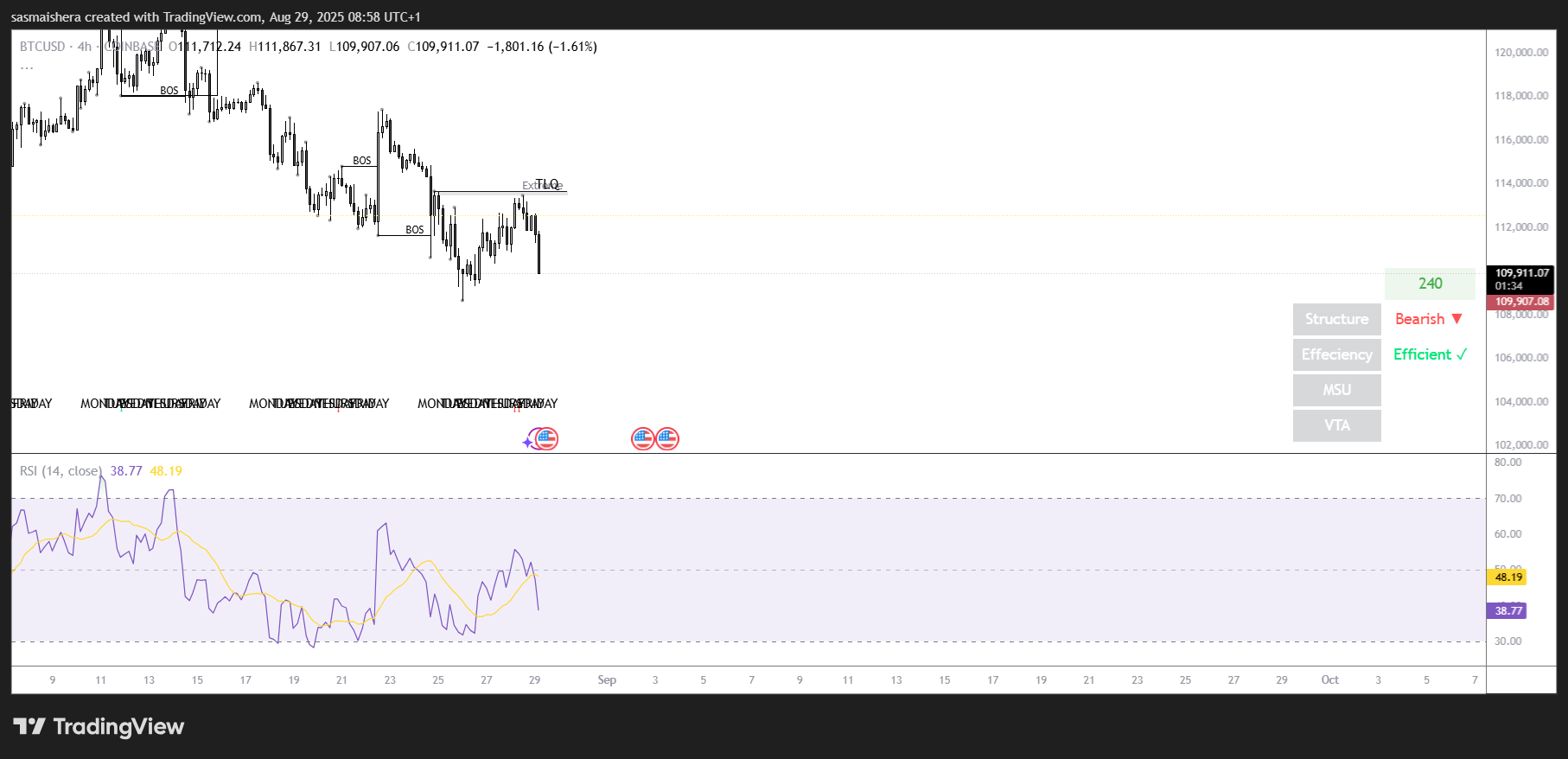 BTC price prediction: Bitcoin slips below $110k as market selloff continues image 1