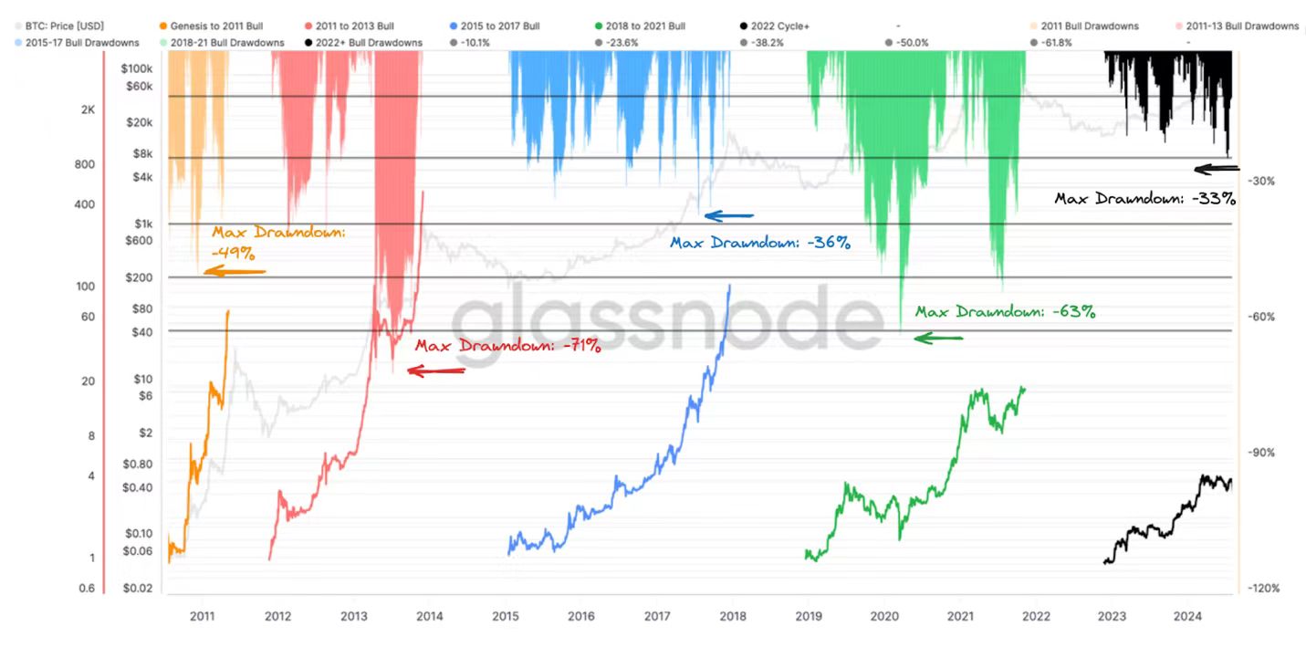 三家加密 VC 详谈行业周期、挑战与叙事：牛市仍在 大规模应用爆发的前夜 image 0