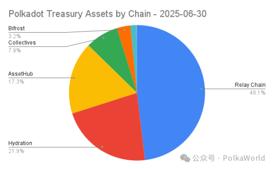 Polkadot 2025 年第二季度國庫報告：花費 2,760 萬美元，還剩 1.06 億美元！ image 4