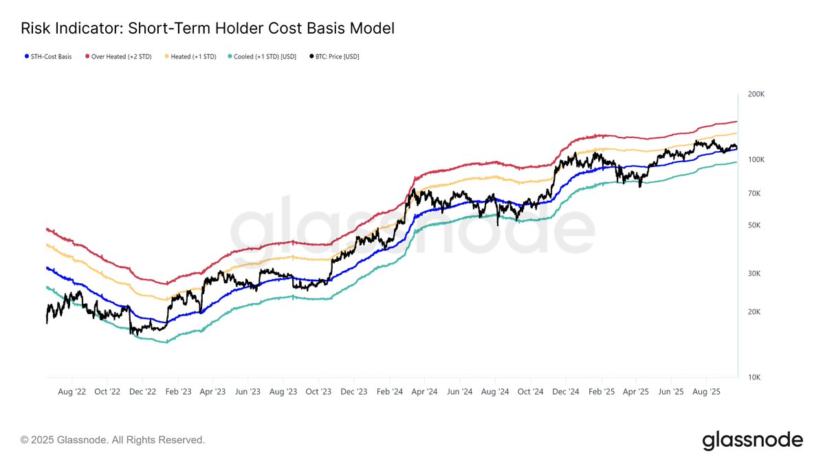 Bitcoin (BTC) Flashing Same Bullish Signal That Preceded April 2025 Rallies, According to Glassnode Co-Founders image 0