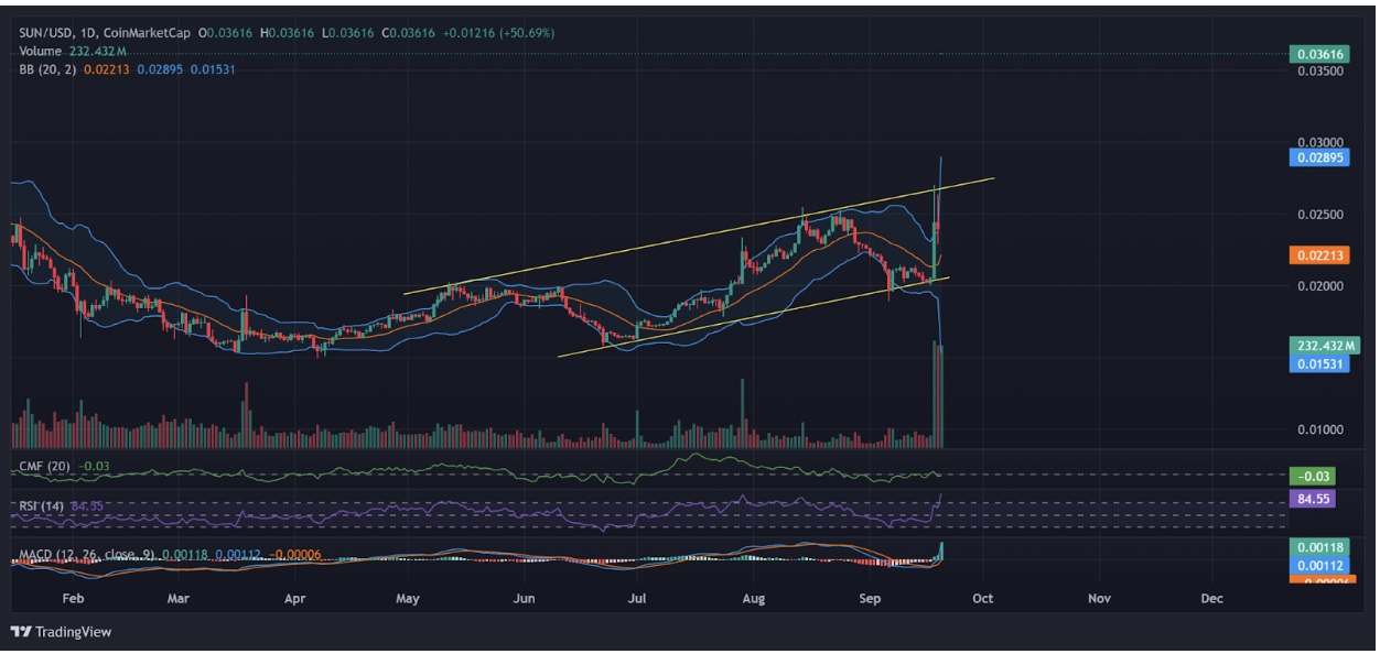 SUN Price Jumps 50% amid Major Announcement from Tron Founder