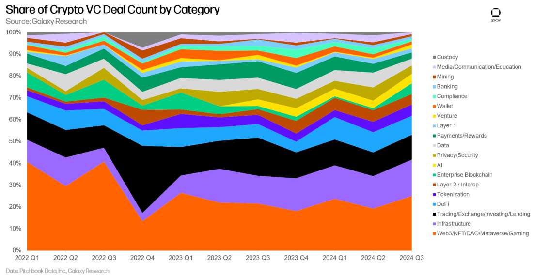 Galaxy Q3 加密风投报告关键洞察:投资额环比下降 2 成,L1 项目筹到最多资金 image 10