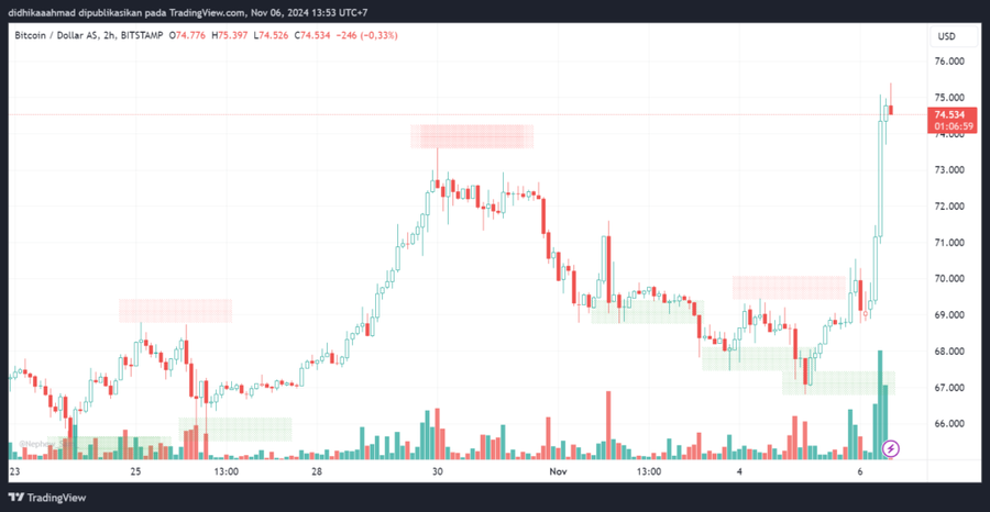 Bitcoin Tembus ATH $75K di Tengah Dominasi Trump di Pemilu ASDominasi Trump di Wilayah ASDukungan Trump terhadap Kripto dan Reaksi PasarProspek Masa  image 0