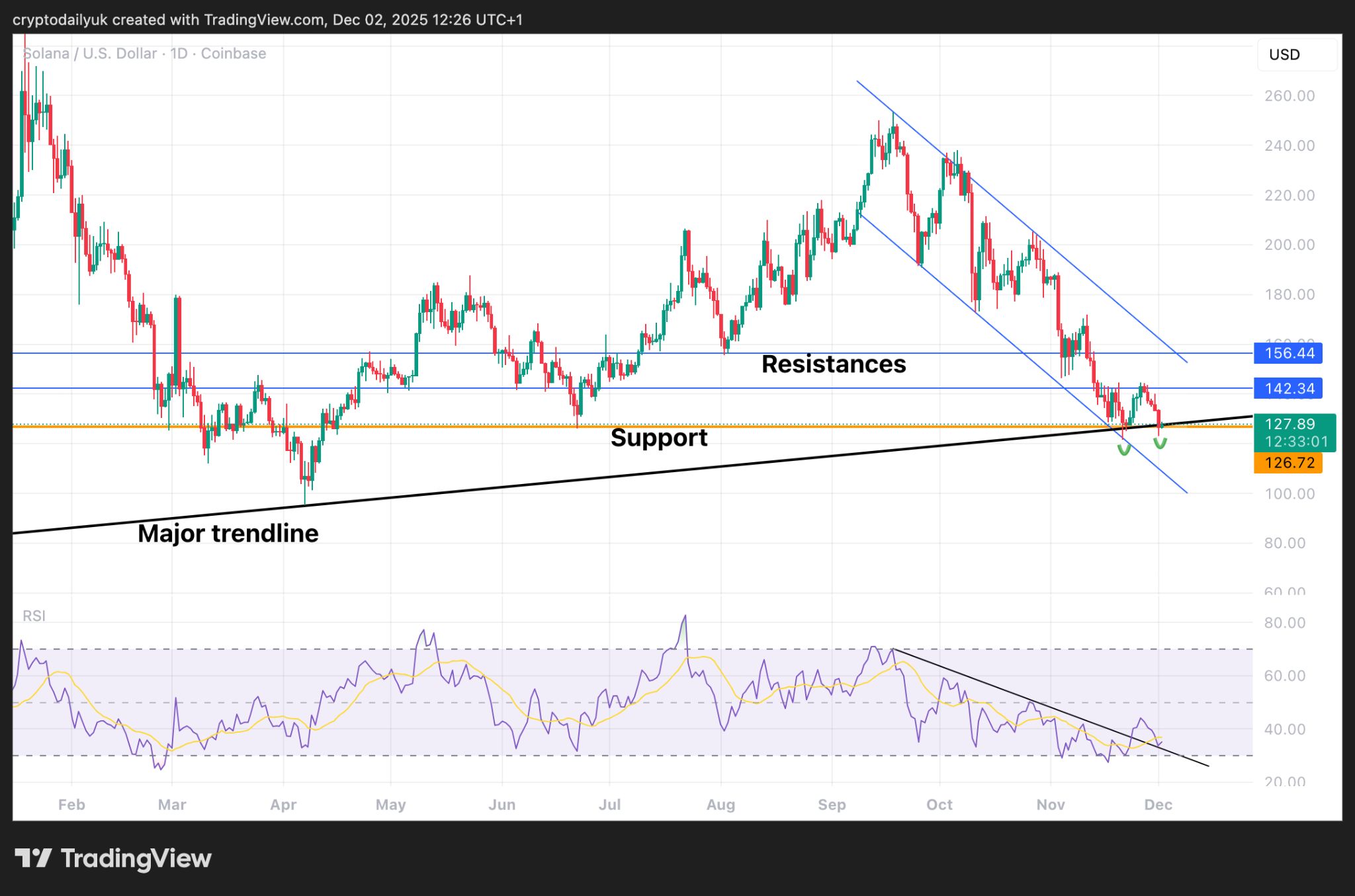 Solana (SOL) finalmente atingiu o fundo? Análise completa de preço e próximos alvos image 1