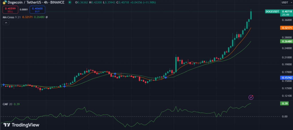 Dogecoin Surges 50% and Hits 3.5 Year High as Bull Run Fuels Gains image 1