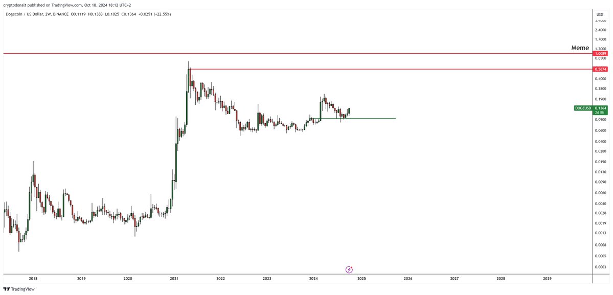 根据顶级加密货币交易员的说法,狗狗币可能会飙升600%以上——方法如下 image 0