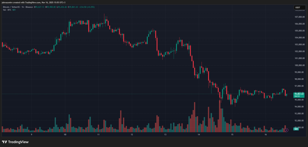 Итоги недели: биткоин по $95 000 и запуск спотового XRP-ETF image 0
