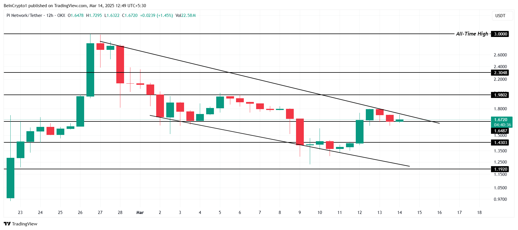 Pi Network Traders Fear Price Drop As Mainnet Migration Deadline Ends image 2