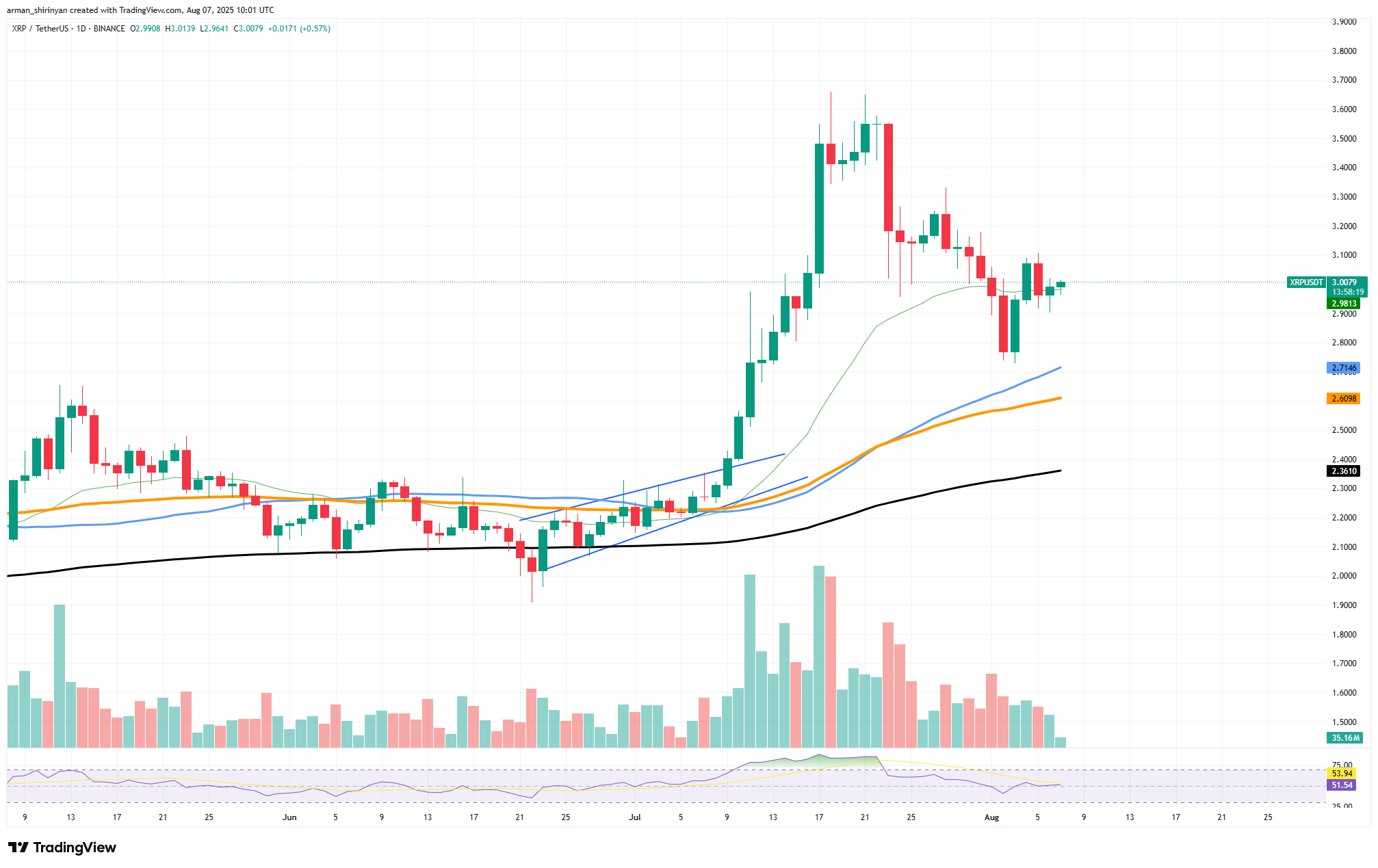XRP’s Recovery Potential: Analyzing Market Signals and Resistance Levels image 0