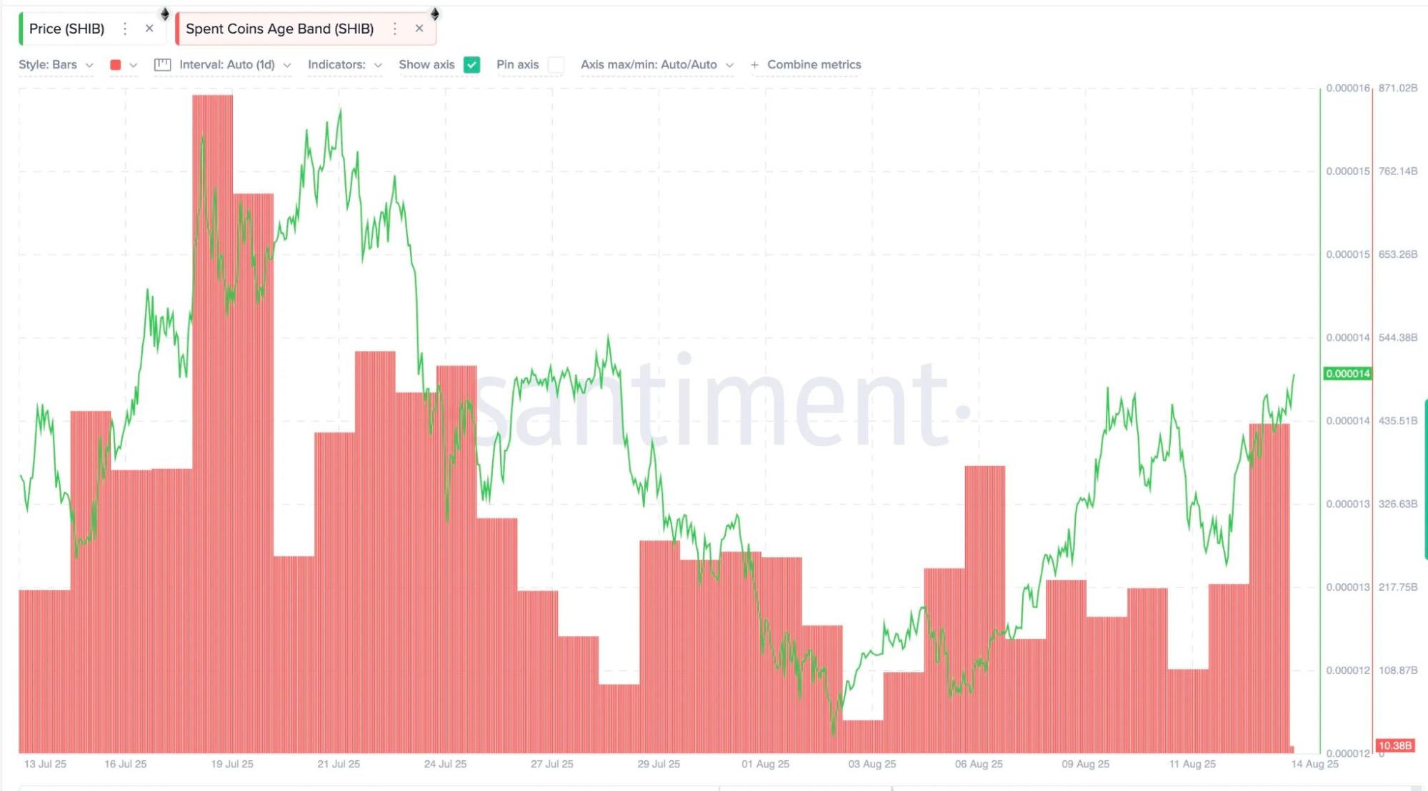Shiba Inu Exchange Supply Drop Hints SHIB Price Rally Ahead image 2
