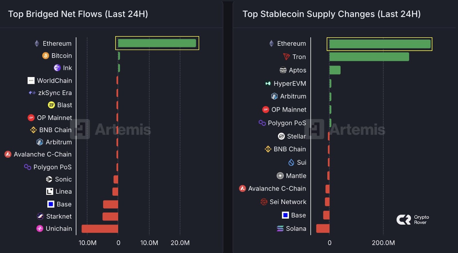 Ethereum (ETH) ETPs See Record $2.9 Billion Weekly Inflow, Dwarfing Bitcoin image 1