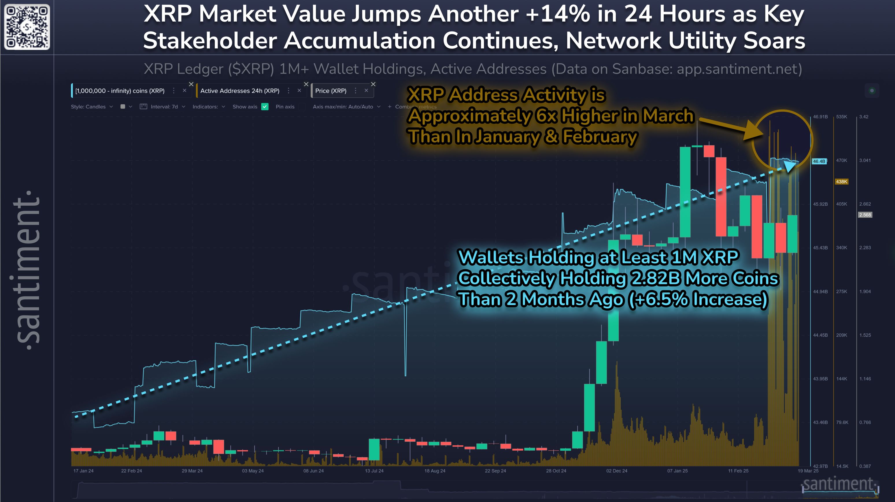 XRP's Surge Following SEC Victory is Further Sparked By Encouraging On-Chain Activity!