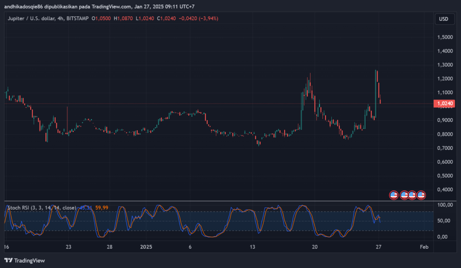 Founder Jupiter Sebut 50% Fee Dialokasikan Untuk Buyback Token $JUPDampak Teknologi dan Pergerakan Harga $JUPInovasi Terbaru di Jupiter