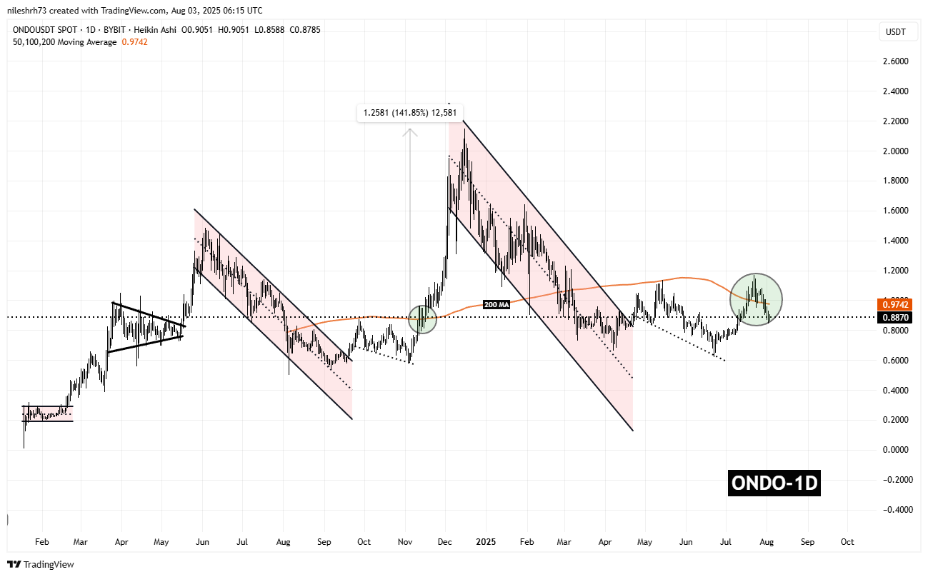 Ondo (ONDO) Forms Bullish Fractal Correction — Will It Bounce Back Again? image 1