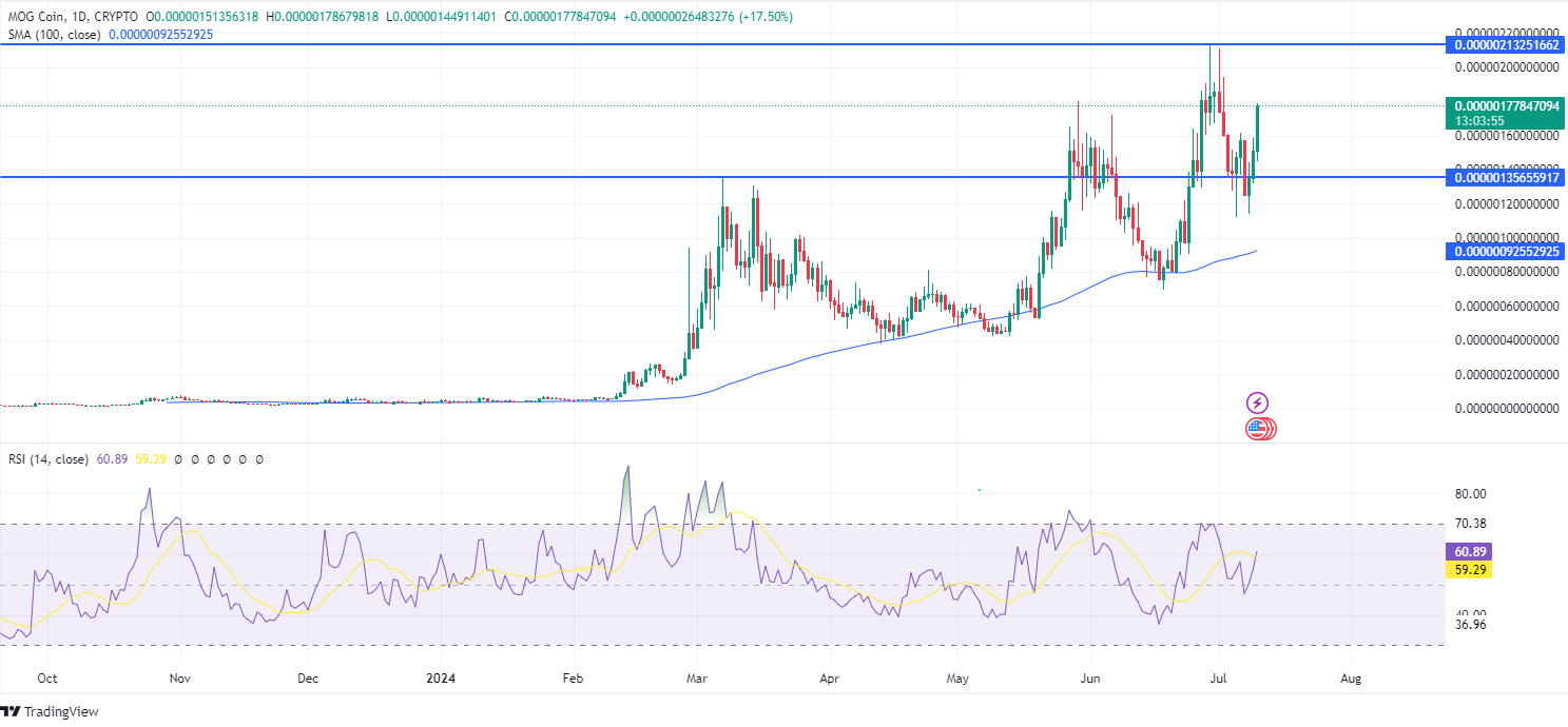 MOG Token Tops Market with 13% Surge to $0.000001703 image 3