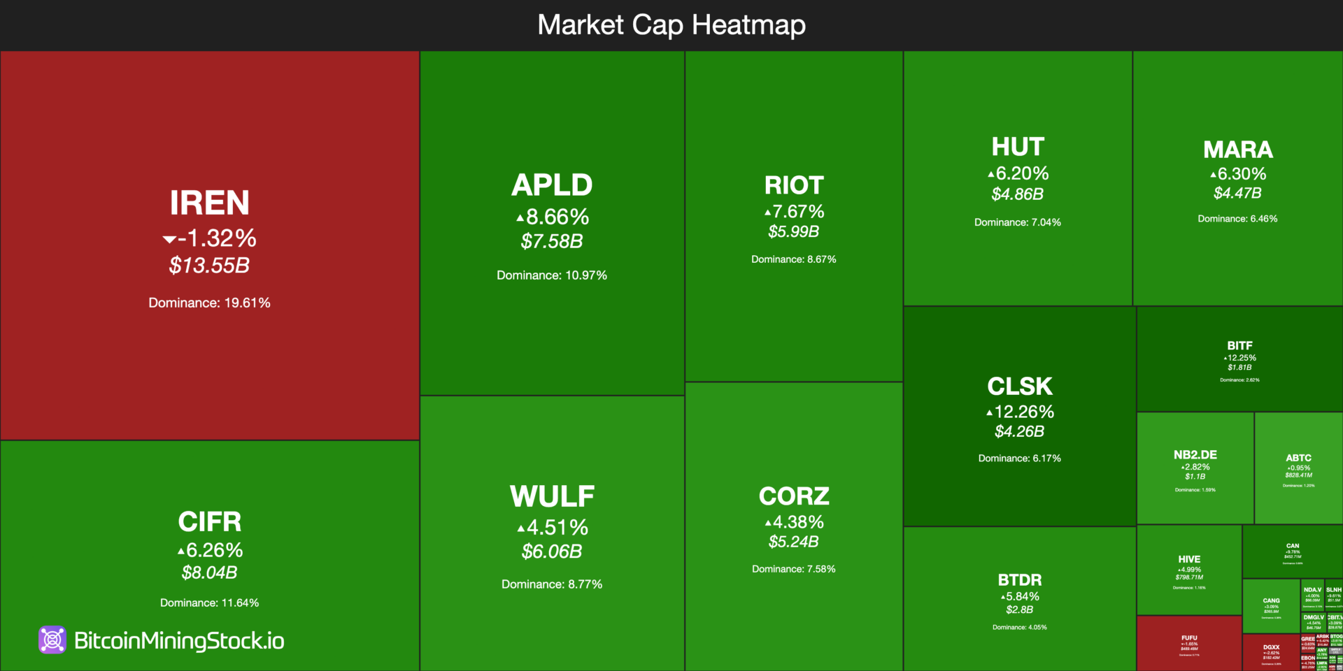 Les mineurs Bitcoin publics progressent grâce aux investissements dans l'IA qui dynamisent le marché. image 0