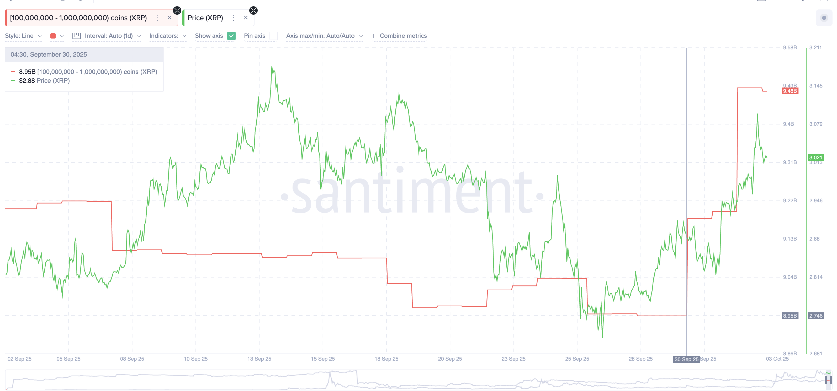 XRPのベア派が試される中、クジラが15億ドルを投入 — 価格がどう反応するか image 0