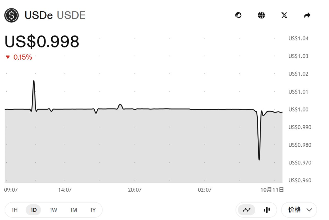 黑天鵝振翅，「10·11」成加密史上最恐怖「清算日」 image 3