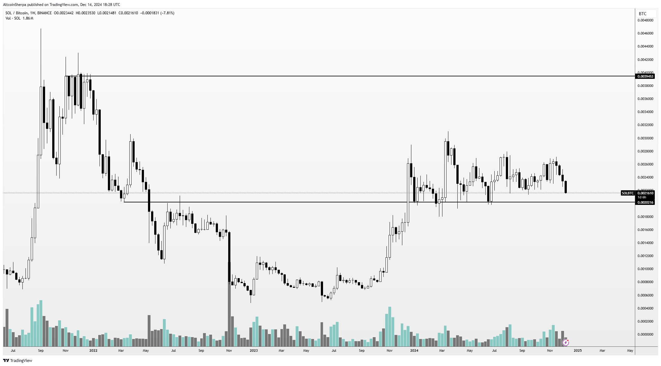 Trader Says Altcoin That’s Up over 8x in Under Three Months to Outperform Market, Updates Outlook on Solana image 1