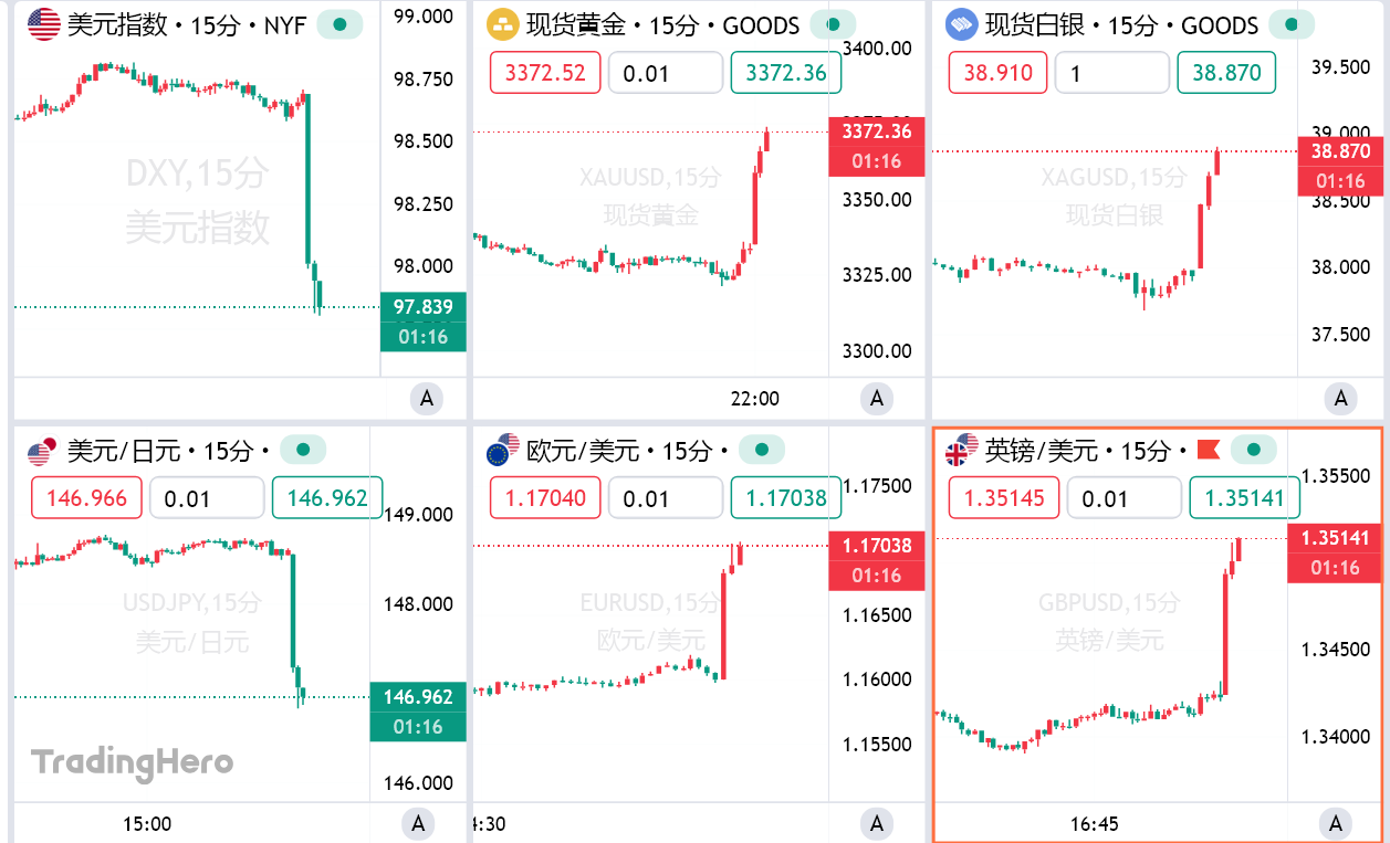 鲍威尔释放重磅信号!降息预期升温引爆市场狂欢