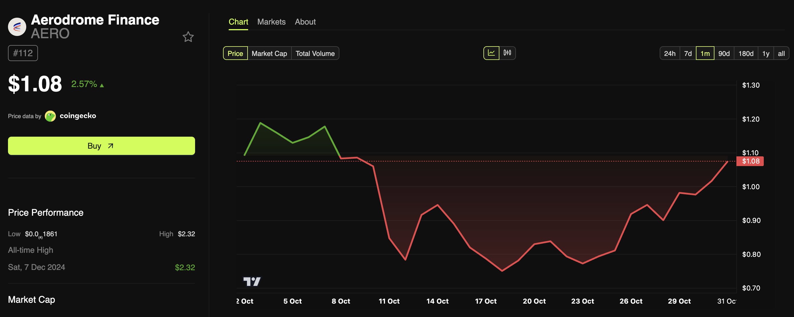 يتراجع سوق العملات المشفرة، لكن رمز واحد يتحدى الاتجاه image 0