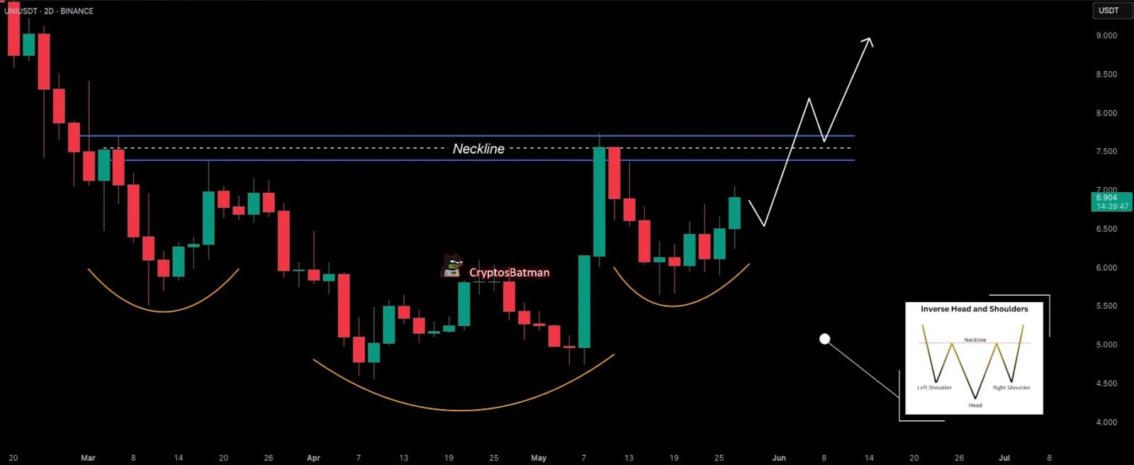 Uniswap’s UNI Breaks Falling Wedge: Here’s Why $10-$11 Targets Are in Sight image 2