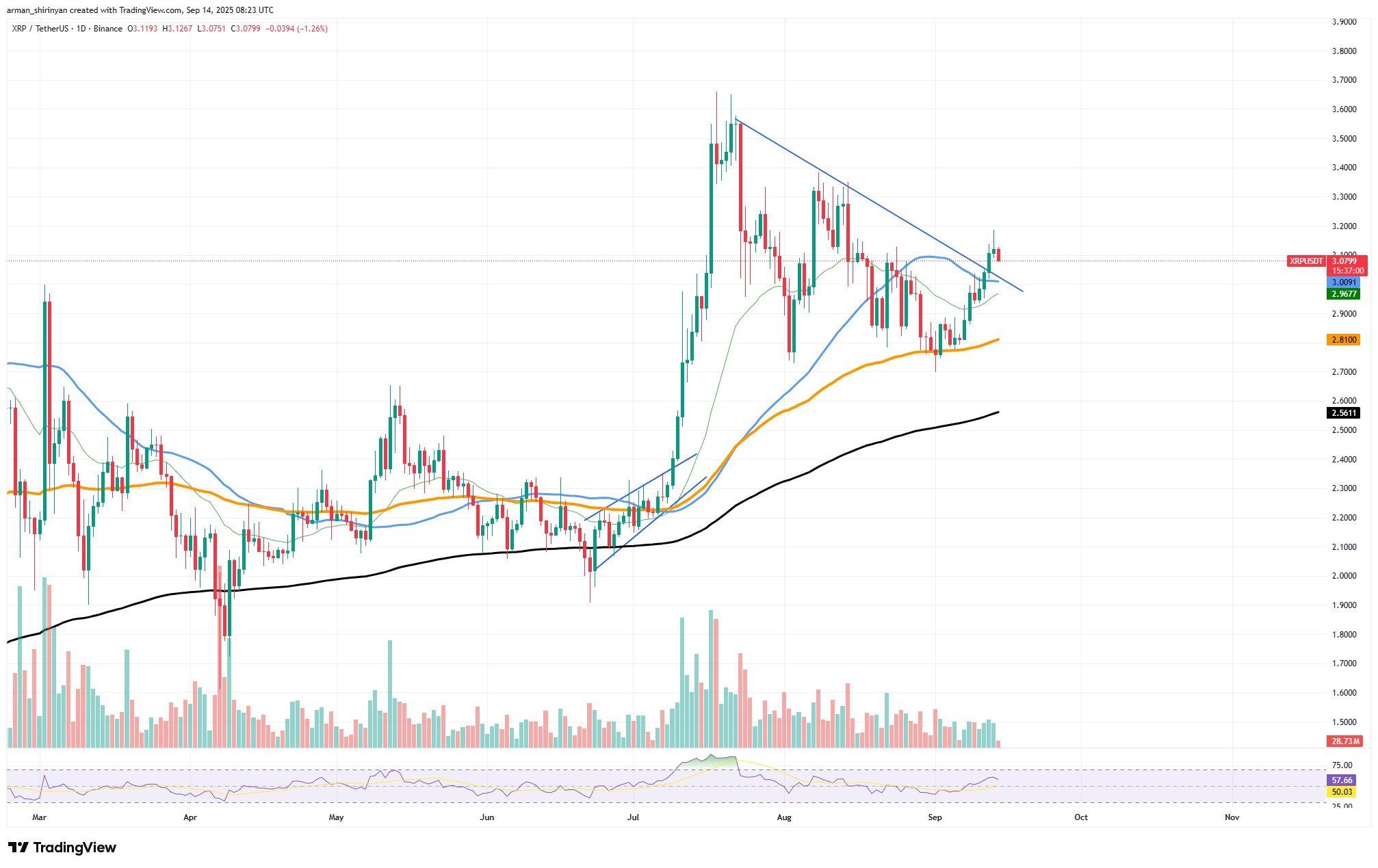 XRP Breakout at $3.10 Remains Uncertain as On-Chain Activity Drops; $3.40 Rally or $2.50 Pullback Possible image 0