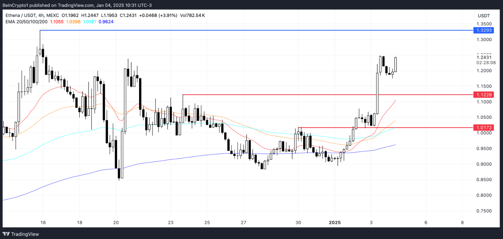 Top Altcoin bứt phá mạnh mẽ trong tuần đầu tháng 1/2025 image 2