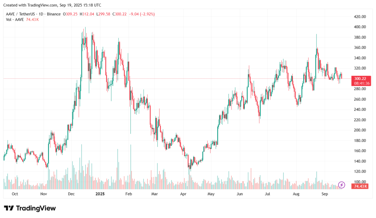 Aave Surpasses $30 Billion in Active Borrows Amidst Record Deposit Inflows
