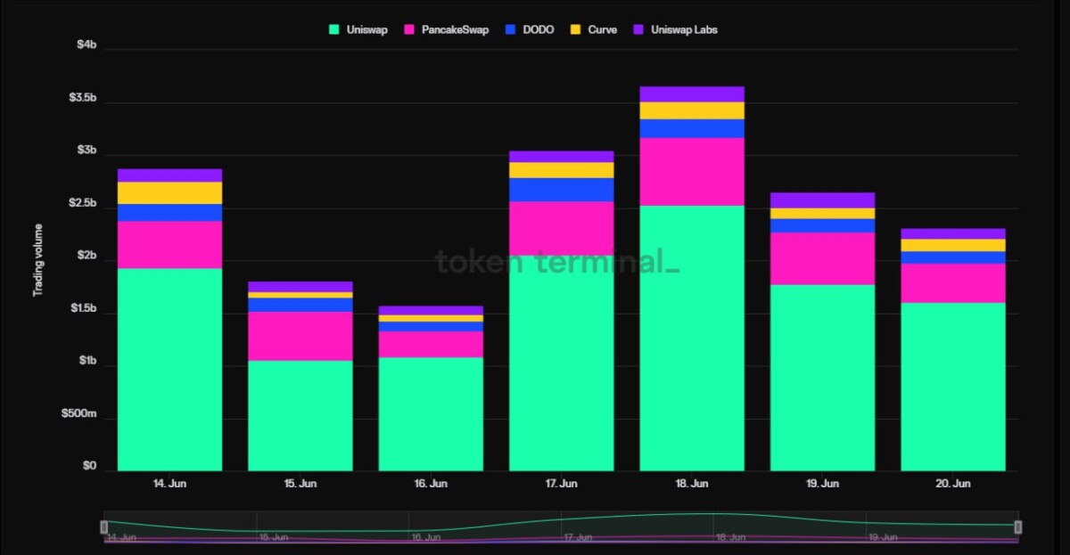 Uniswap dominates trading volume, boosted by the Ethereum ecosystem and new L2 chains like Base image 0