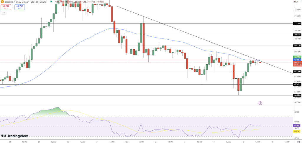 Bitcoin Price Set to Surge as Fundstrat’s Tom Lee Predicts Market Rally No Matter Who Wins US Elections image 1