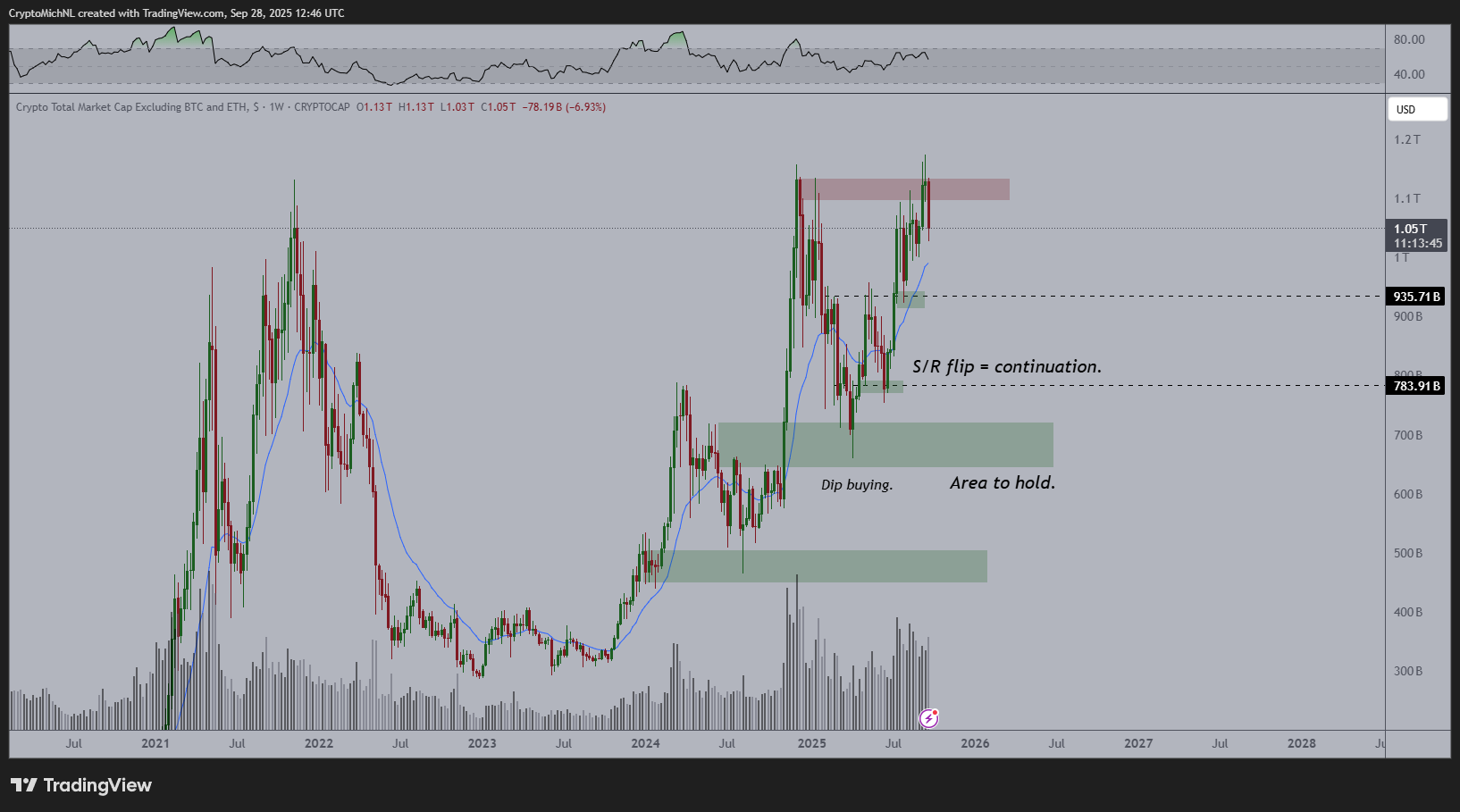 Way More Upside for Altcoins Incoming, Predicts Crypto Analyst Michaël van de Poppe – Here’s His Outlook image 2