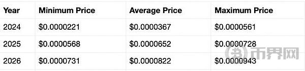 柴犬：如果比特币达到 150,000 美元 SHIB 会涨到多高？ image 3